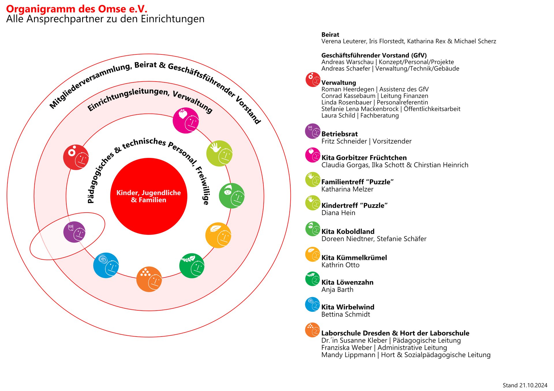 Organigramm_2024_Omse e.V.