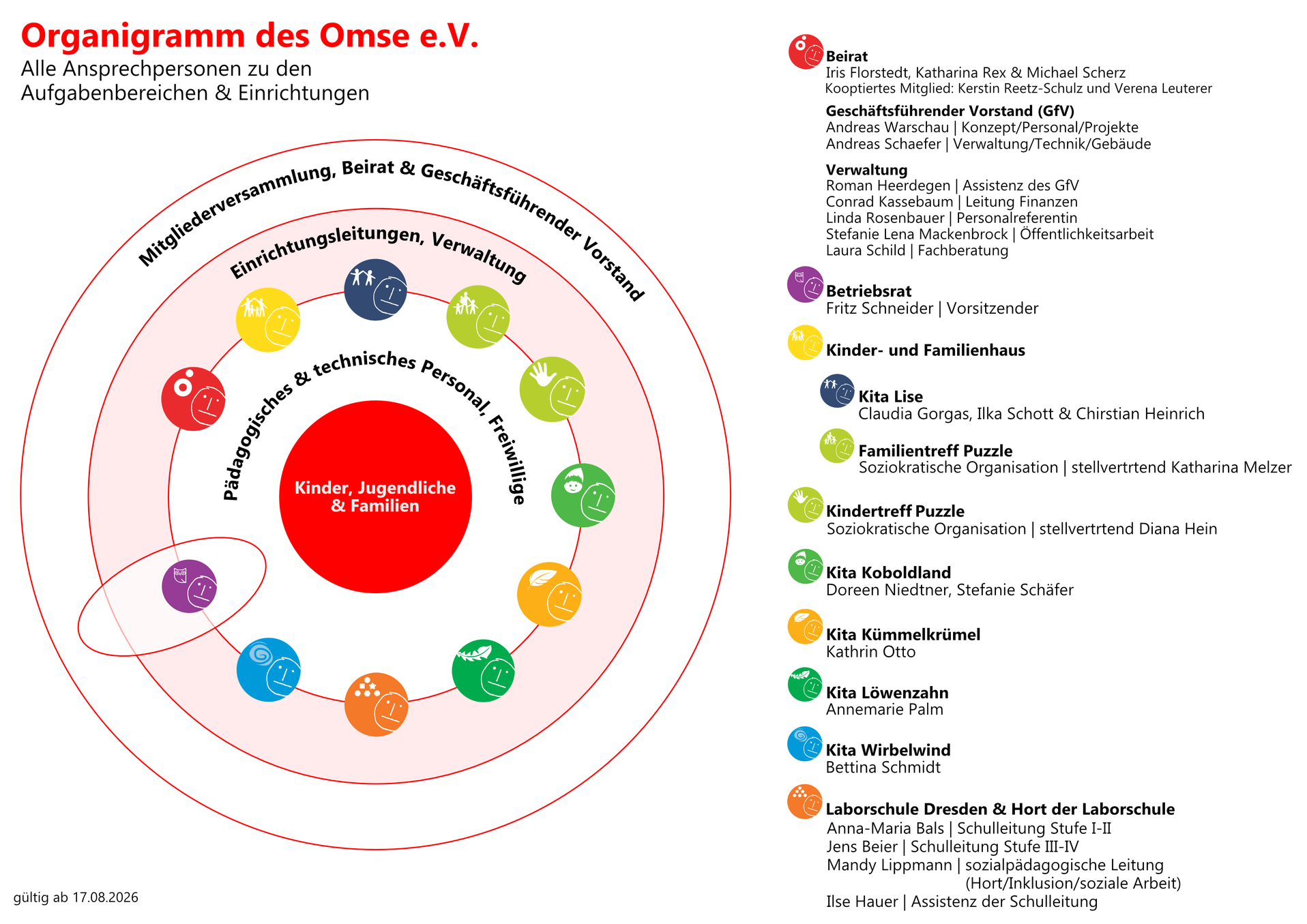 Omse e.V. Organigramm 2025